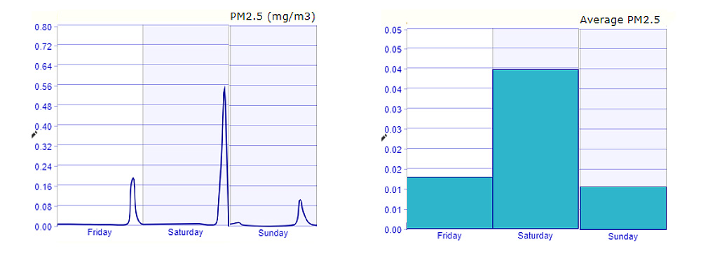 PM2.5 24小时不同的图表